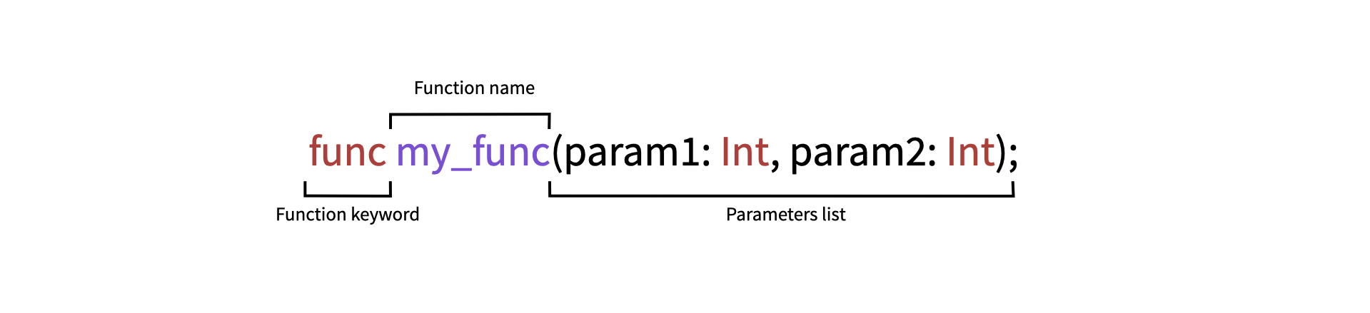Representation of the differents key components required by a function declaration in Glu: `func my_func(param1: Int, param2: Int);`